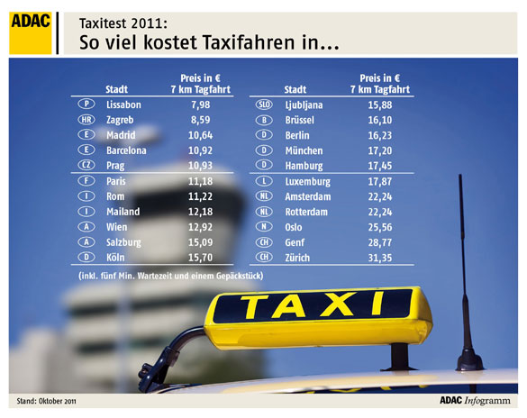 Taxi-Test 2011: Kosten