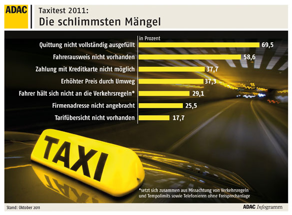 Taxi-Test 2011: Mngel