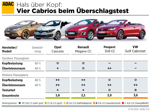 Vier Cabrios beim berschlagstest