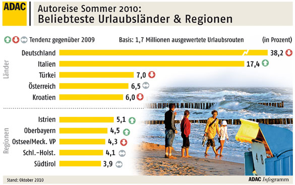 Urlaubsroutenauswertung 2010