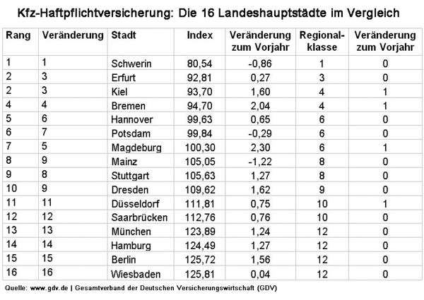 Kfz-Haftpflichtversicherung: Die 16 Landeshauptstdte im Vergleich