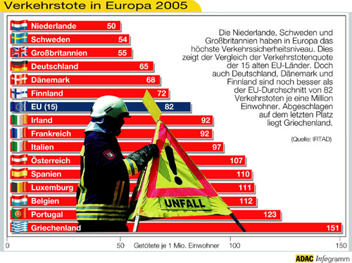 Verkehrstote in Europa 2005