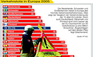 Verkehrstote in Europa 2005
