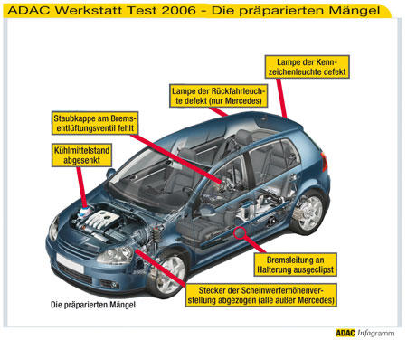 Werkstatttest 2006, Mngel