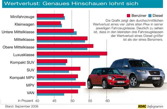 Wertverlust Benziner Diesel