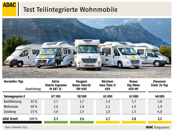 Teilintegrierte Wohnmobile im Test