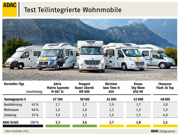 Teilintegrierte Wohnmobile im Test