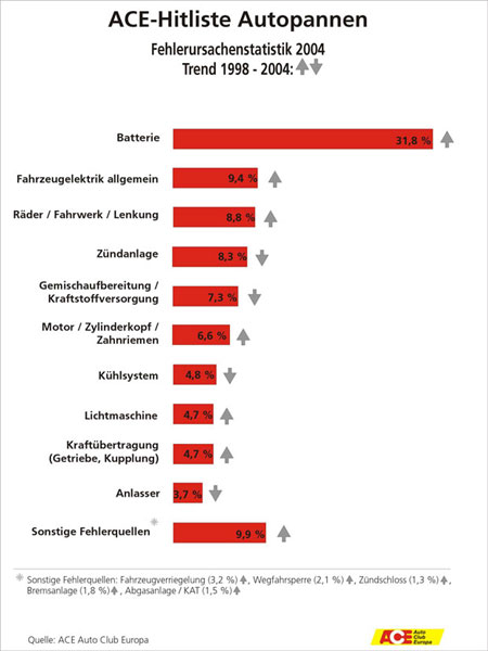 ACE Hitliste Autopannen