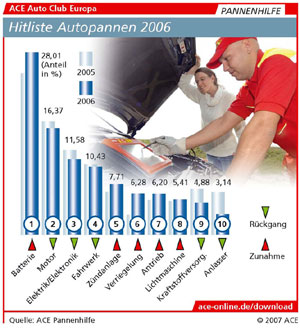 Autopannen Hitliste