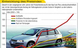 Preisindexentwicklung