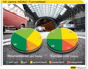 10 Jahre ADAC-Tunneltest