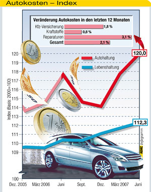 Autokosten im Juni 2007