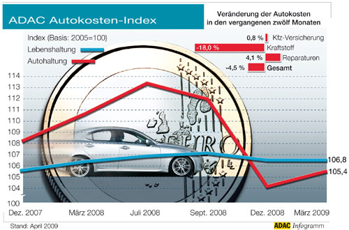 Autokosten-Index