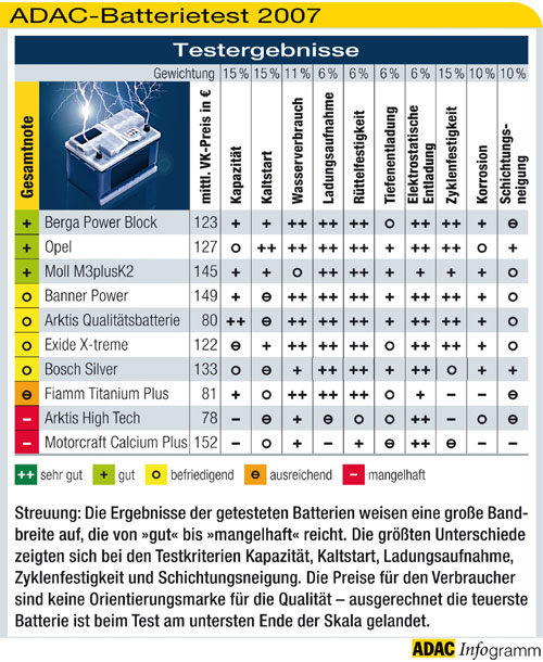 Batterietest 2007