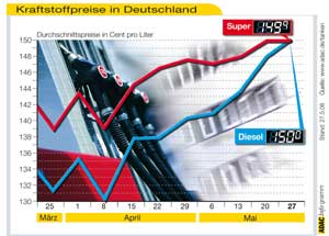 Kraftstoffpreise in Deutschland