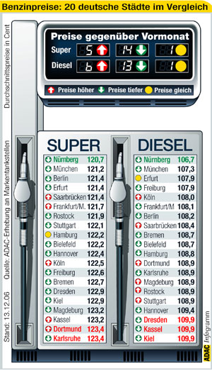 Kraftstoffpreise am 13. Dezember 2006