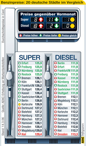 Benzinpreise Mrz