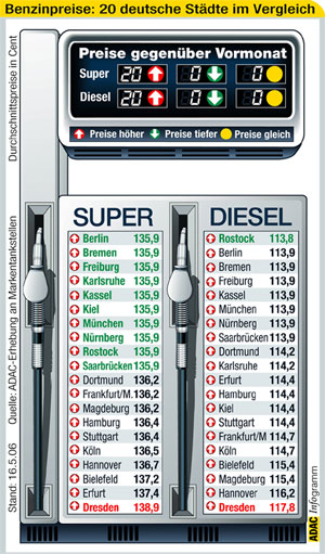 Benzinpreise im Stdtevergleich Mai 2006