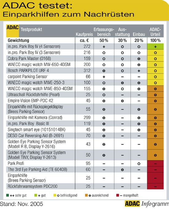 ADAC Einparkhilfen im Test