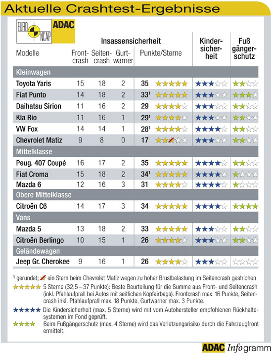 ADAC Crashtest-Ergebnisse