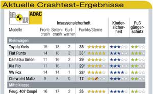 ADAC Crashtest-Ergebnisse