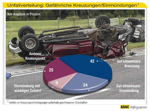 Gefhrliche Kreuzungen