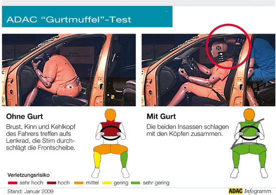 Gurtmuffeltest