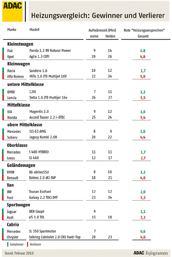Autoheizungen im Vergleich 