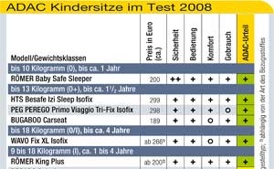 Kindersitze im Test