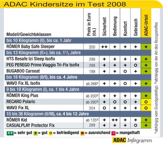 Kindersitze im Test