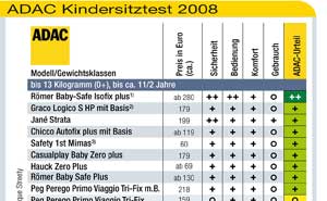 Kindersitztest