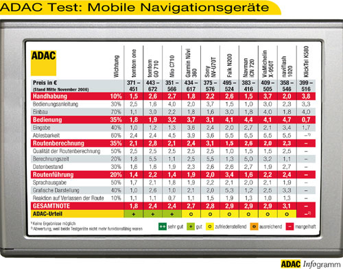 ADAC Test Mobile Navigationsgeräte