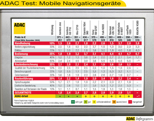 ADAC Test Mobile Navigationsgerte