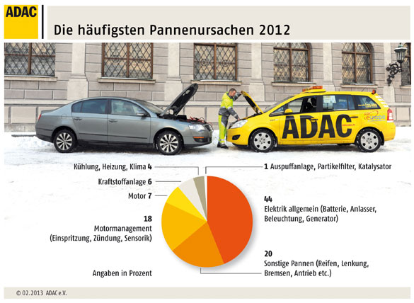 ADAC Pannenstatistik
