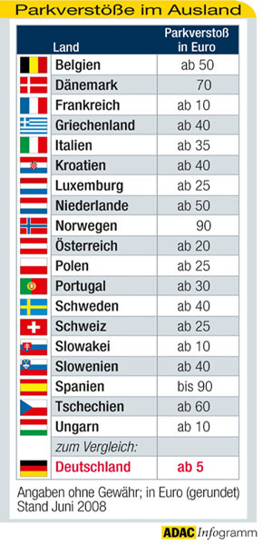 Parkverste im Ausland