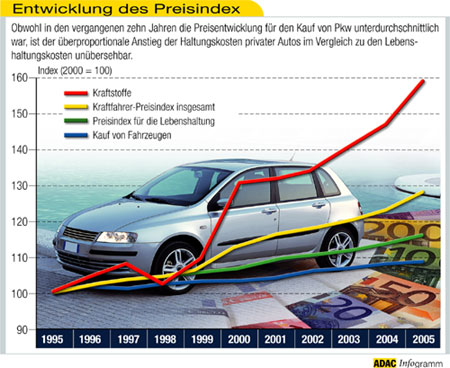 Preisindexentwicklung