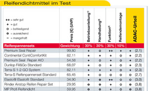 Reifenmittel im Test