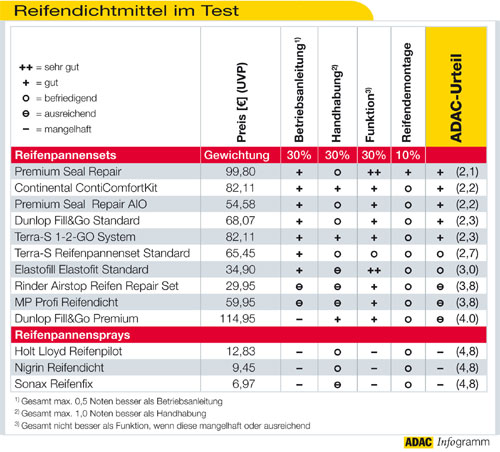 Reifendichtmittel im Test