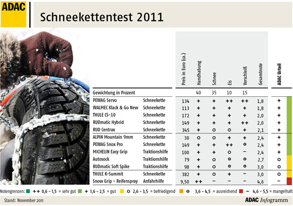 Schneekettentest 2011