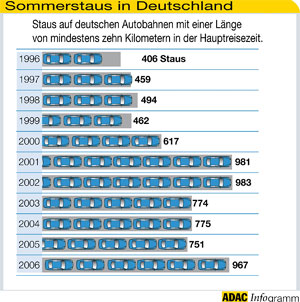 Sommerstaus Deutschland