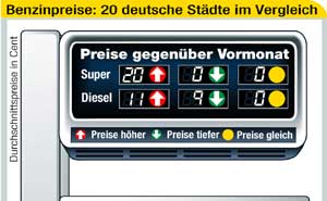 Kraftstoffpreise in 20 deutschen Stdten