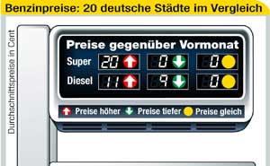 Kraftstoffpreise in 20 deutschen Stdten