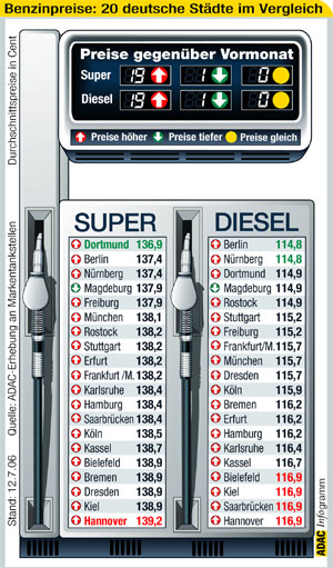 Kraftstoffpreise im Juli 2006 in 20 deutschen Städten