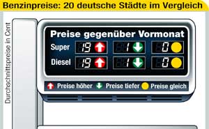 Kraftstoffpreise im Juli 2006 in 20 deutschen Stdten