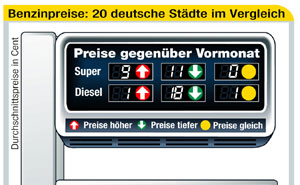 Kraftstoffpreise: Preisniveau von Freiburg bis Kiel