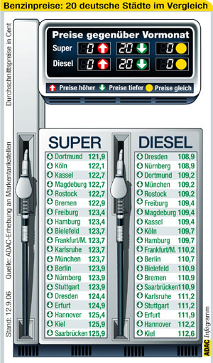 Benzinpreise in 20 deutschen Stdten