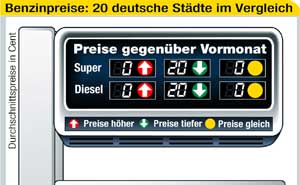 Benzinpreise in 20 deutschen Stdten