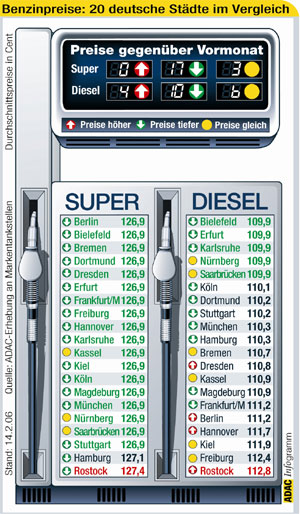 Kraftstoffpreise im Februar 2006