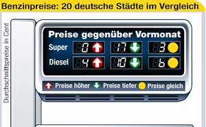 Kraftstoffpreise im Februar 2006