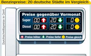 Kraftstoffpreise in 20 deutschen Stdten